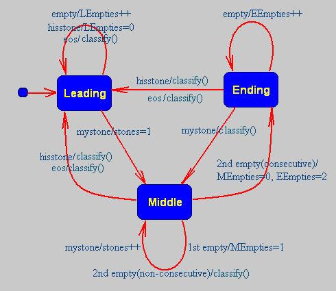 Image of Parser FSM